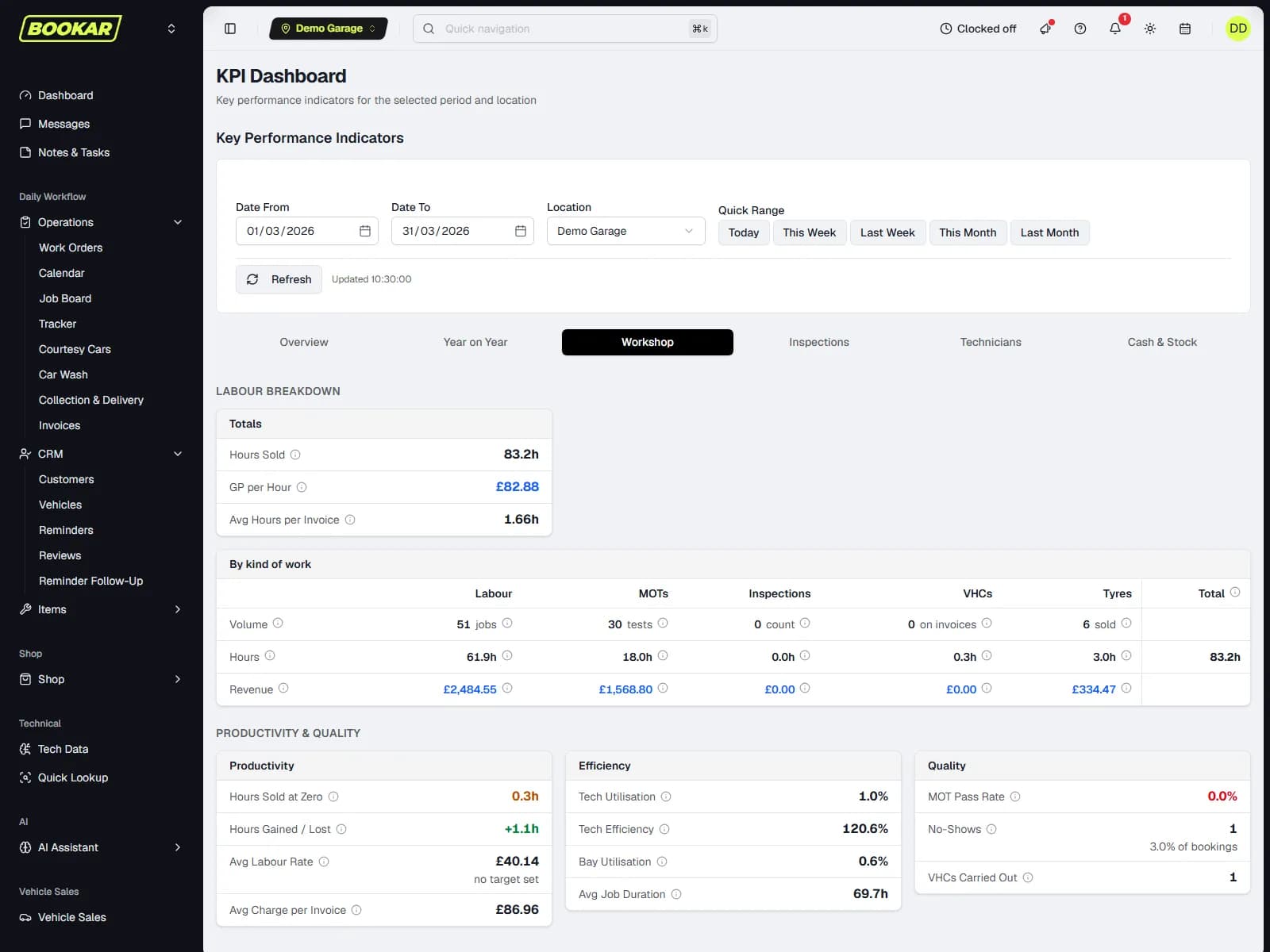 Hours sold by kind of work on the KPI dashboard's Workshop tab